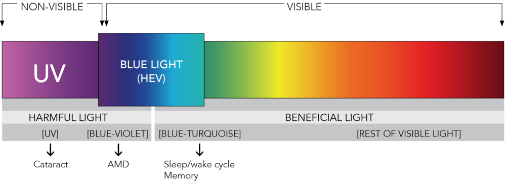 Light spectrum table